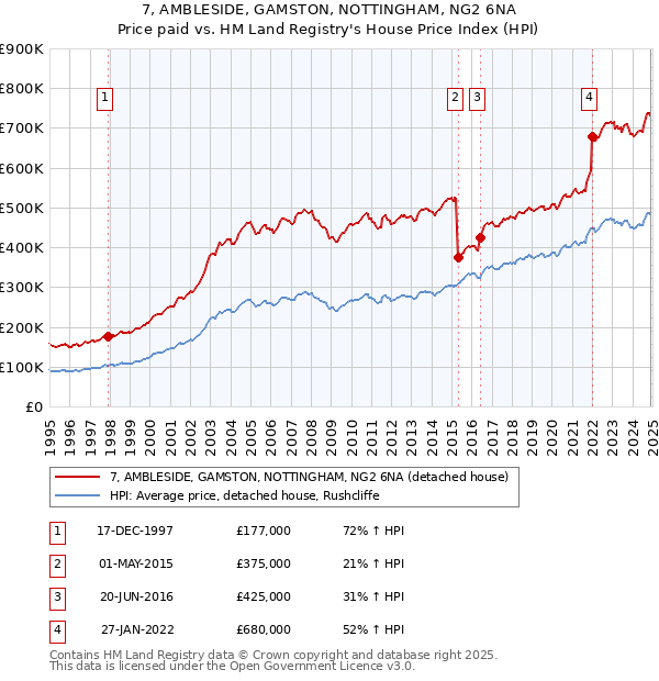 7, AMBLESIDE, GAMSTON, NOTTINGHAM, NG2 6NA: Price paid vs HM Land Registry's House Price Index