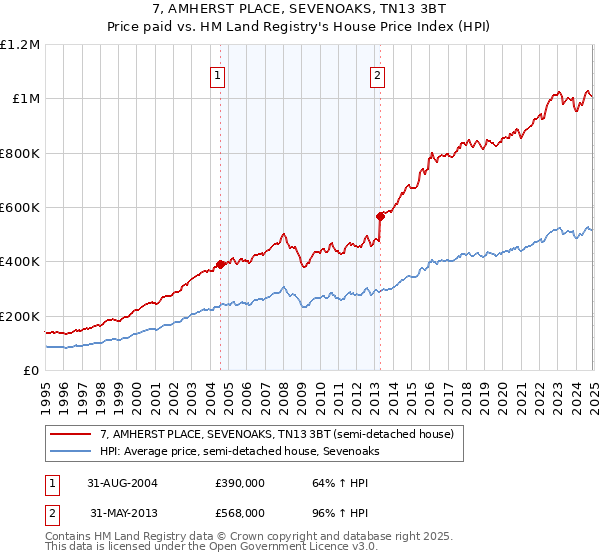 7, AMHERST PLACE, SEVENOAKS, TN13 3BT: Price paid vs HM Land Registry's House Price Index