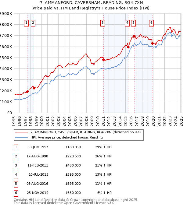 7, AMMANFORD, CAVERSHAM, READING, RG4 7XN: Price paid vs HM Land Registry's House Price Index