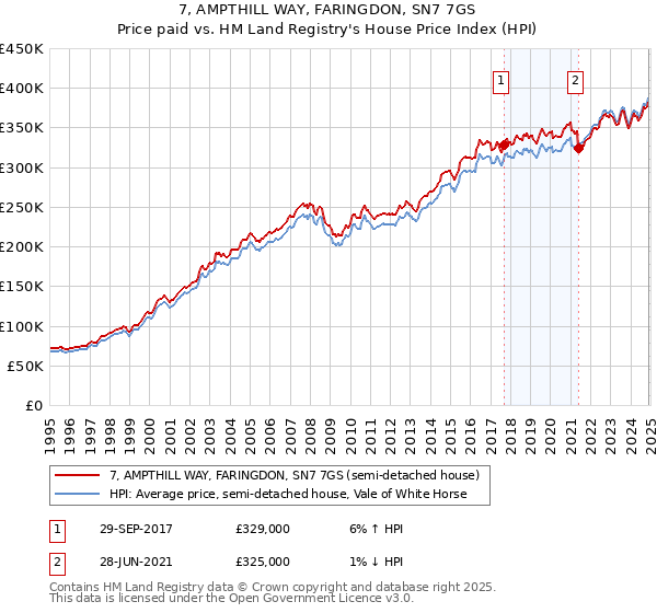 7, AMPTHILL WAY, FARINGDON, SN7 7GS: Price paid vs HM Land Registry's House Price Index