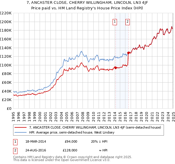 7, ANCASTER CLOSE, CHERRY WILLINGHAM, LINCOLN, LN3 4JF: Price paid vs HM Land Registry's House Price Index