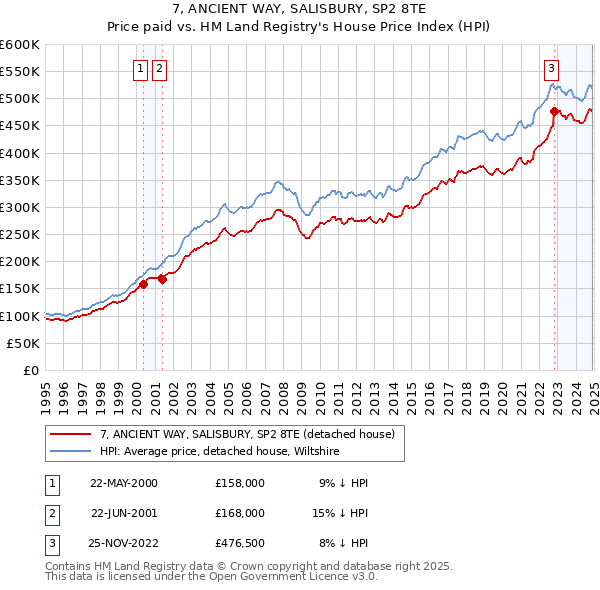 7, ANCIENT WAY, SALISBURY, SP2 8TE: Price paid vs HM Land Registry's House Price Index