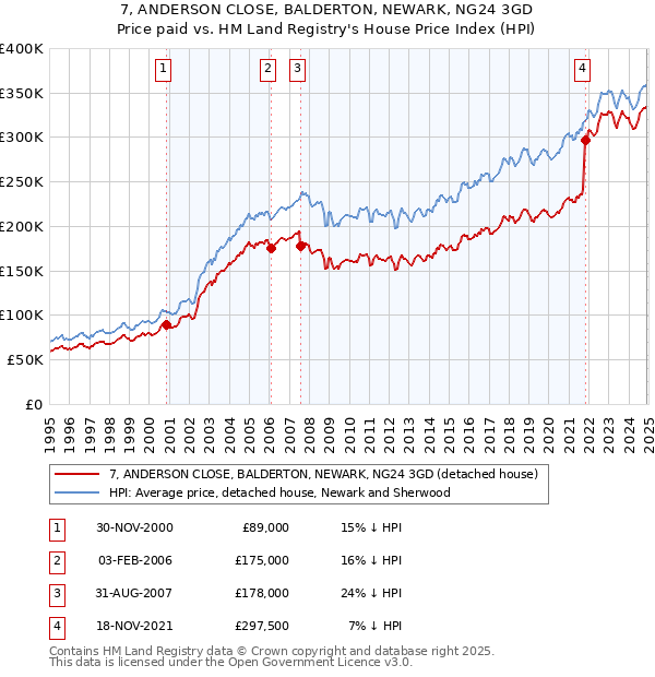 7, ANDERSON CLOSE, BALDERTON, NEWARK, NG24 3GD: Price paid vs HM Land Registry's House Price Index