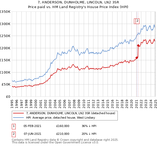 7, ANDERSON, DUNHOLME, LINCOLN, LN2 3SR: Price paid vs HM Land Registry's House Price Index
