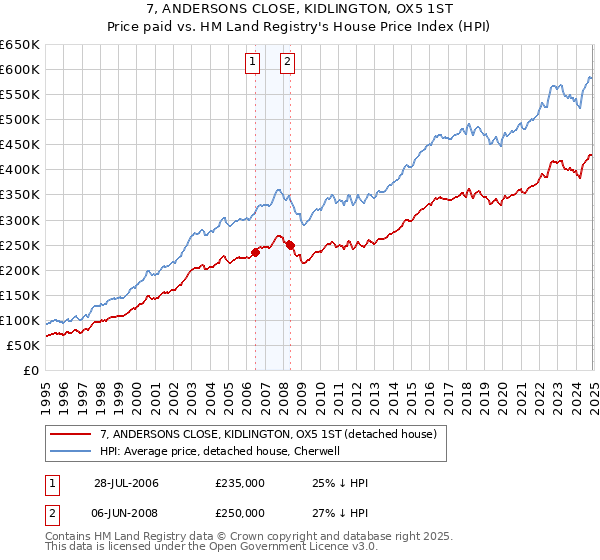 7, ANDERSONS CLOSE, KIDLINGTON, OX5 1ST: Price paid vs HM Land Registry's House Price Index