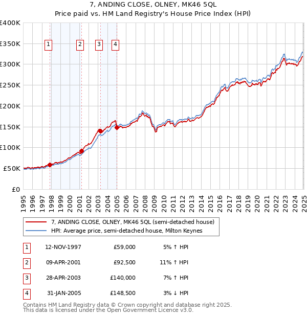 7, ANDING CLOSE, OLNEY, MK46 5QL: Price paid vs HM Land Registry's House Price Index