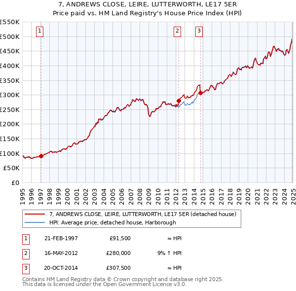 7, ANDREWS CLOSE, LEIRE, LUTTERWORTH, LE17 5ER: Price paid vs HM Land Registry's House Price Index