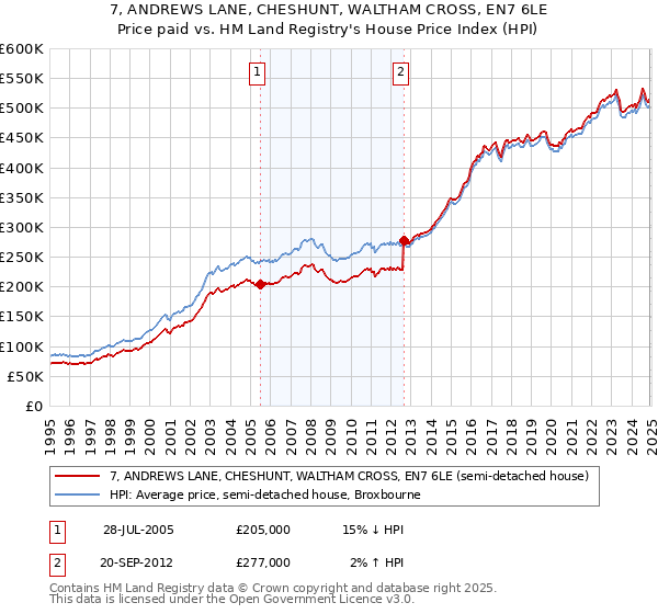 7, ANDREWS LANE, CHESHUNT, WALTHAM CROSS, EN7 6LE: Price paid vs HM Land Registry's House Price Index