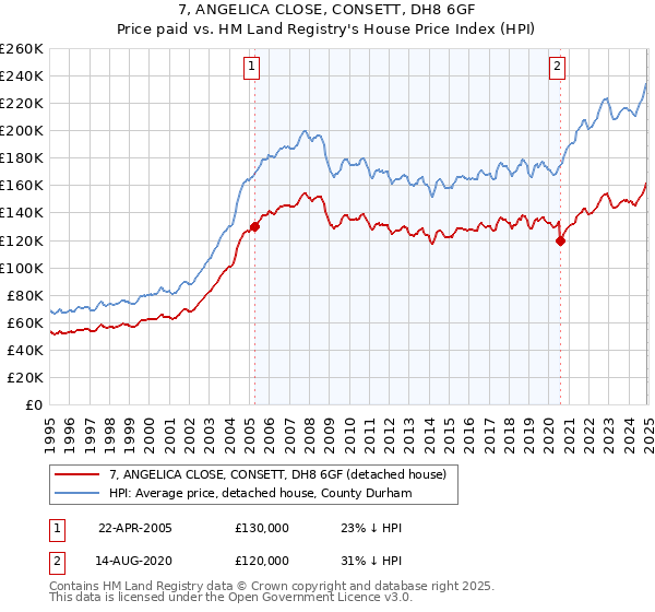 7, ANGELICA CLOSE, CONSETT, DH8 6GF: Price paid vs HM Land Registry's House Price Index