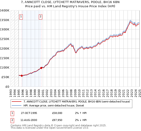 7, ANNCOTT CLOSE, LYTCHETT MATRAVERS, POOLE, BH16 6BN: Price paid vs HM Land Registry's House Price Index