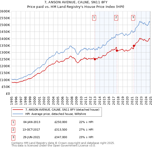 7, ANSON AVENUE, CALNE, SN11 8FY: Price paid vs HM Land Registry's House Price Index