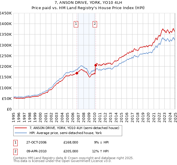 7, ANSON DRIVE, YORK, YO10 4LH: Price paid vs HM Land Registry's House Price Index
