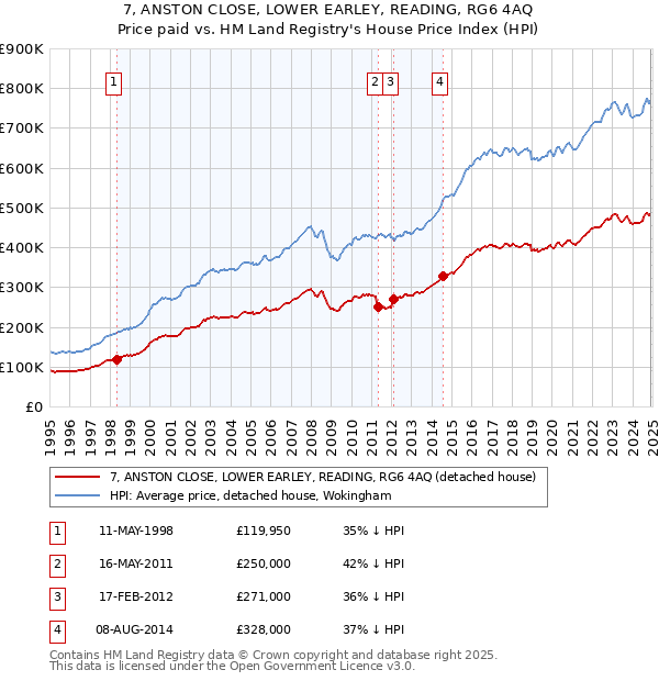 7, ANSTON CLOSE, LOWER EARLEY, READING, RG6 4AQ: Price paid vs HM Land Registry's House Price Index