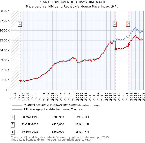 7, ANTELOPE AVENUE, GRAYS, RM16 6QT: Price paid vs HM Land Registry's House Price Index