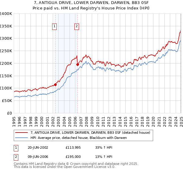 7, ANTIGUA DRIVE, LOWER DARWEN, DARWEN, BB3 0SF: Price paid vs HM Land Registry's House Price Index