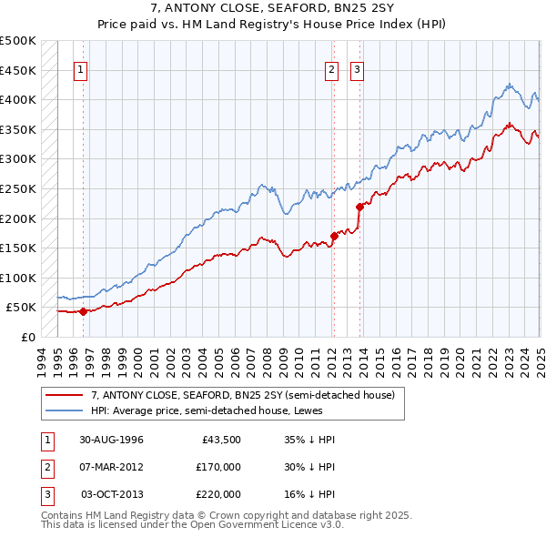 7, ANTONY CLOSE, SEAFORD, BN25 2SY: Price paid vs HM Land Registry's House Price Index