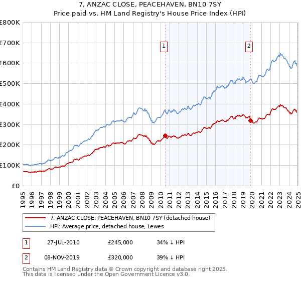 7, ANZAC CLOSE, PEACEHAVEN, BN10 7SY: Price paid vs HM Land Registry's House Price Index