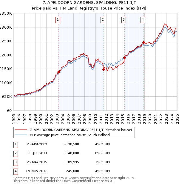 7, APELDOORN GARDENS, SPALDING, PE11 1JT: Price paid vs HM Land Registry's House Price Index