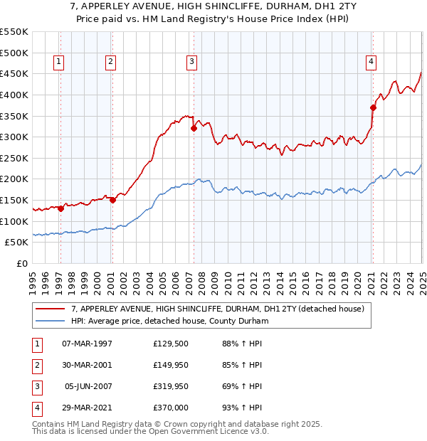 7, APPERLEY AVENUE, HIGH SHINCLIFFE, DURHAM, DH1 2TY: Price paid vs HM Land Registry's House Price Index