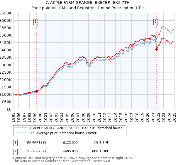 7, APPLE FARM GRANGE, EXETER, EX2 7TH: Price paid vs HM Land Registry's House Price Index