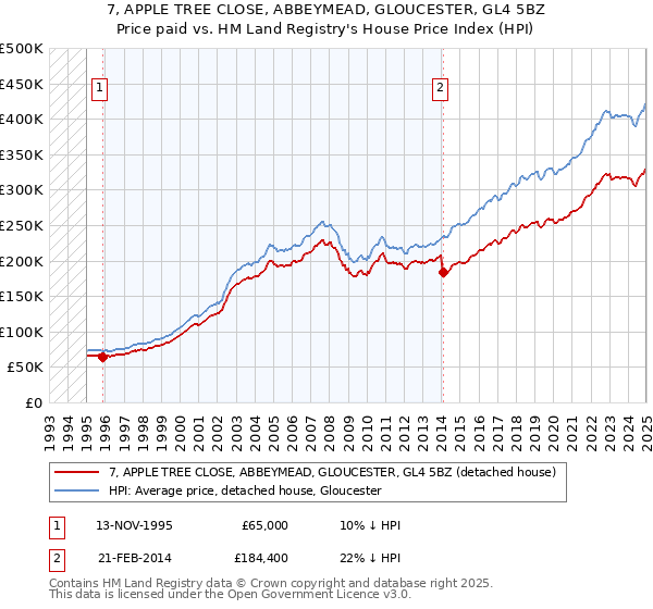 7, APPLE TREE CLOSE, ABBEYMEAD, GLOUCESTER, GL4 5BZ: Price paid vs HM Land Registry's House Price Index