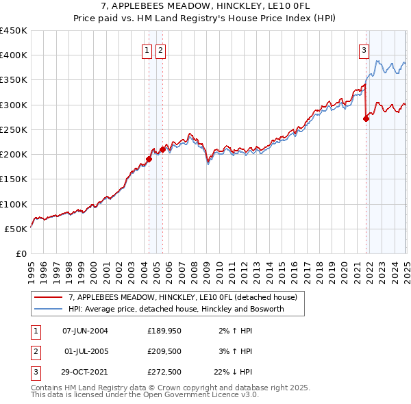 7, APPLEBEES MEADOW, HINCKLEY, LE10 0FL: Price paid vs HM Land Registry's House Price Index