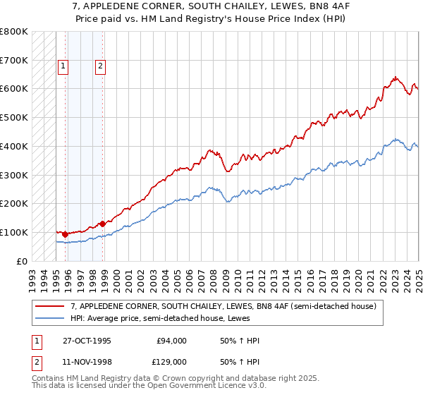 7, APPLEDENE CORNER, SOUTH CHAILEY, LEWES, BN8 4AF: Price paid vs HM Land Registry's House Price Index