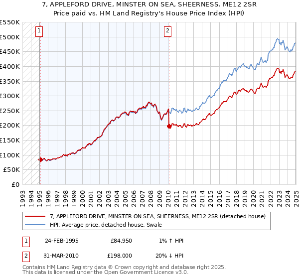 7, APPLEFORD DRIVE, MINSTER ON SEA, SHEERNESS, ME12 2SR: Price paid vs HM Land Registry's House Price Index