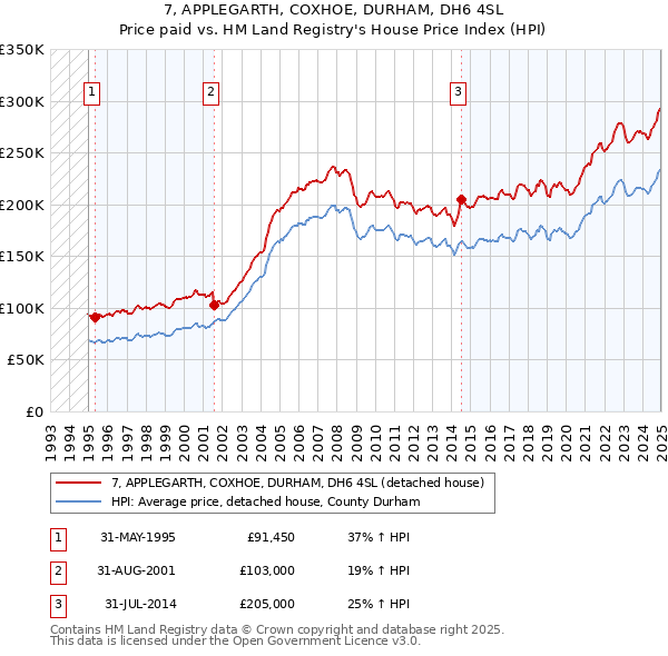 7, APPLEGARTH, COXHOE, DURHAM, DH6 4SL: Price paid vs HM Land Registry's House Price Index