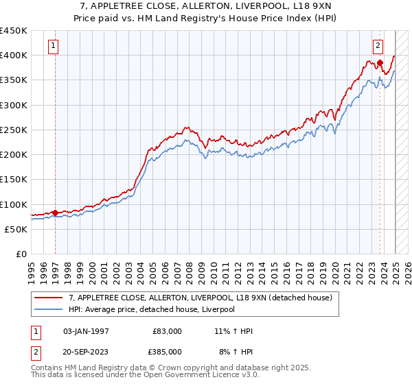 7, APPLETREE CLOSE, ALLERTON, LIVERPOOL, L18 9XN: Price paid vs HM Land Registry's House Price Index