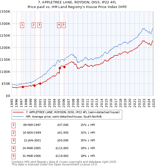 7, APPLETREE LANE, ROYDON, DISS, IP22 4FL: Price paid vs HM Land Registry's House Price Index