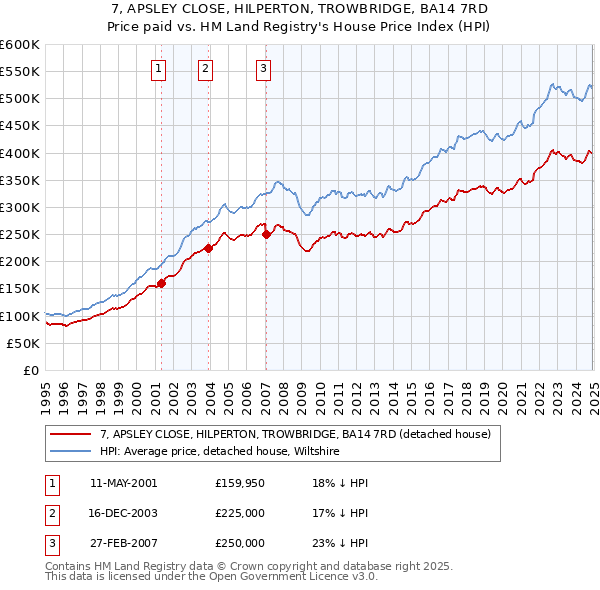 7, APSLEY CLOSE, HILPERTON, TROWBRIDGE, BA14 7RD: Price paid vs HM Land Registry's House Price Index