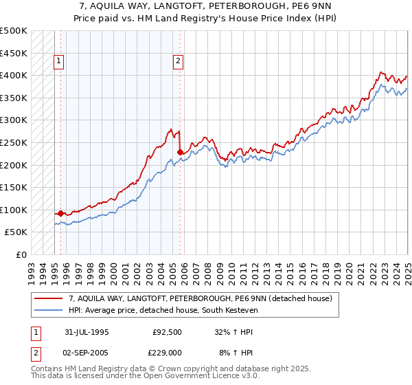 7, AQUILA WAY, LANGTOFT, PETERBOROUGH, PE6 9NN: Price paid vs HM Land Registry's House Price Index