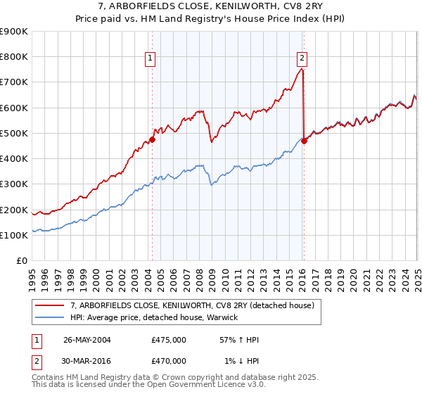 7, ARBORFIELDS CLOSE, KENILWORTH, CV8 2RY: Price paid vs HM Land Registry's House Price Index