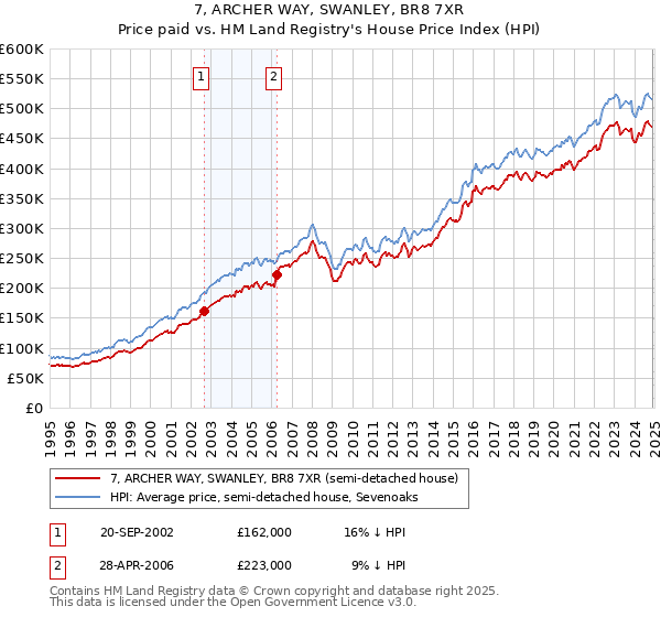7, ARCHER WAY, SWANLEY, BR8 7XR: Price paid vs HM Land Registry's House Price Index