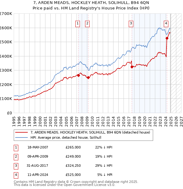 7, ARDEN MEADS, HOCKLEY HEATH, SOLIHULL, B94 6QN: Price paid vs HM Land Registry's House Price Index