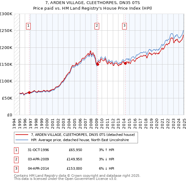 7, ARDEN VILLAGE, CLEETHORPES, DN35 0TS: Price paid vs HM Land Registry's House Price Index