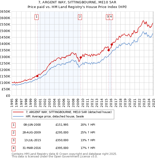 7, ARGENT WAY, SITTINGBOURNE, ME10 5AR: Price paid vs HM Land Registry's House Price Index