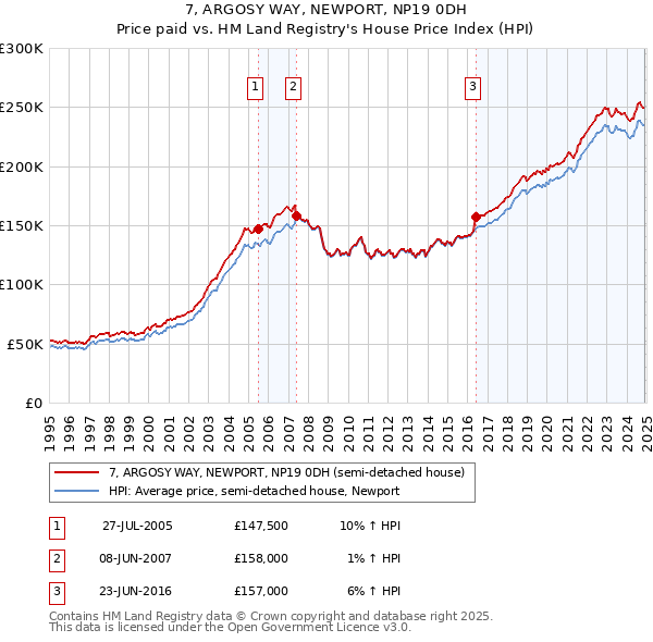 7, ARGOSY WAY, NEWPORT, NP19 0DH: Price paid vs HM Land Registry's House Price Index