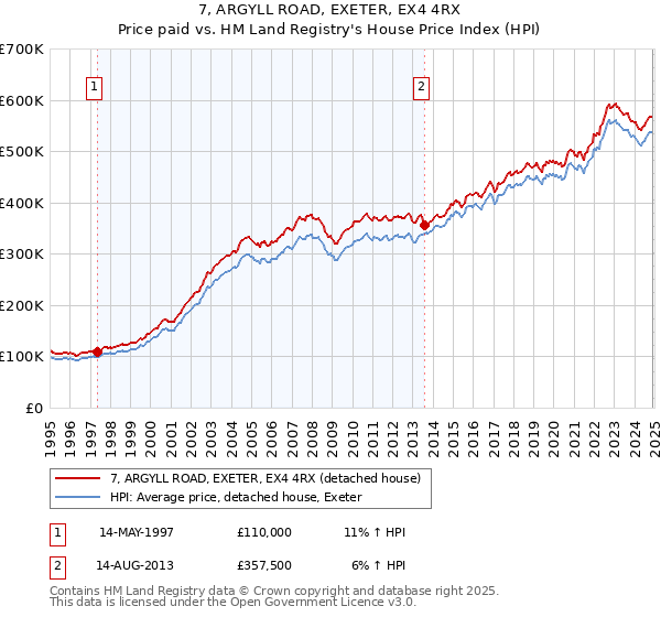 7, ARGYLL ROAD, EXETER, EX4 4RX: Price paid vs HM Land Registry's House Price Index