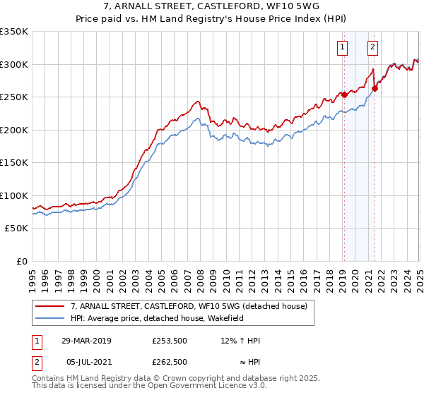 7, ARNALL STREET, CASTLEFORD, WF10 5WG: Price paid vs HM Land Registry's House Price Index