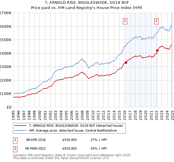 7, ARNOLD RISE, BIGGLESWADE, SG18 8UF: Price paid vs HM Land Registry's House Price Index