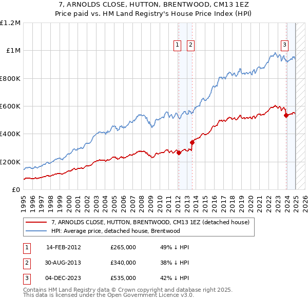 7, ARNOLDS CLOSE, HUTTON, BRENTWOOD, CM13 1EZ: Price paid vs HM Land Registry's House Price Index