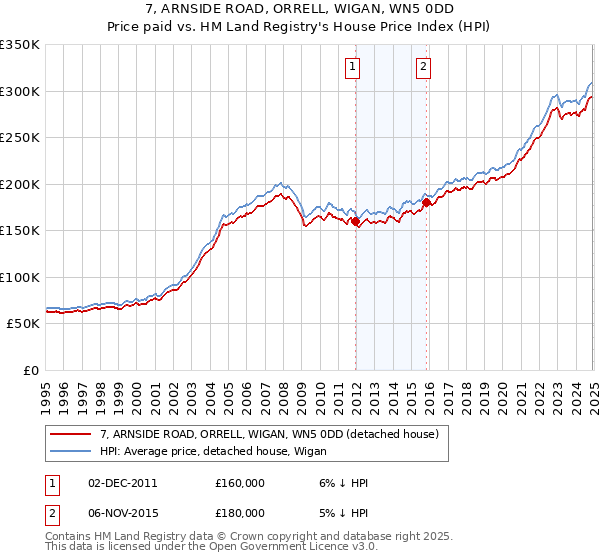 7, ARNSIDE ROAD, ORRELL, WIGAN, WN5 0DD: Price paid vs HM Land Registry's House Price Index