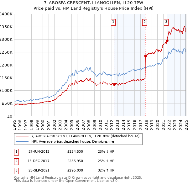 7, AROSFA CRESCENT, LLANGOLLEN, LL20 7PW: Price paid vs HM Land Registry's House Price Index
