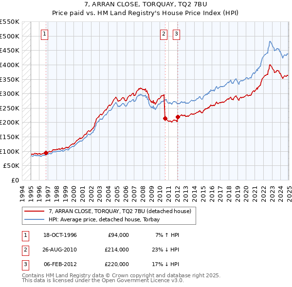 7, ARRAN CLOSE, TORQUAY, TQ2 7BU: Price paid vs HM Land Registry's House Price Index