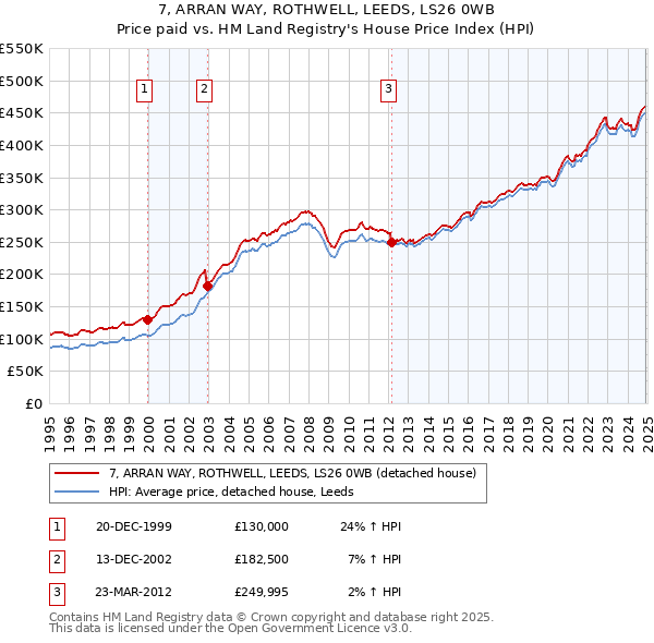 7, ARRAN WAY, ROTHWELL, LEEDS, LS26 0WB: Price paid vs HM Land Registry's House Price Index