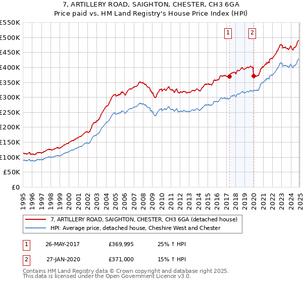 7, ARTILLERY ROAD, SAIGHTON, CHESTER, CH3 6GA: Price paid vs HM Land Registry's House Price Index