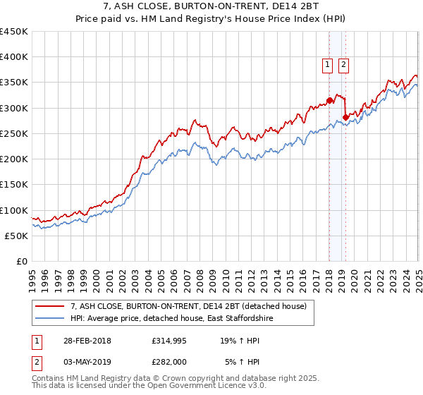 7, ASH CLOSE, BURTON-ON-TRENT, DE14 2BT: Price paid vs HM Land Registry's House Price Index