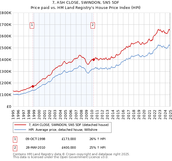 7, ASH CLOSE, SWINDON, SN5 5DF: Price paid vs HM Land Registry's House Price Index